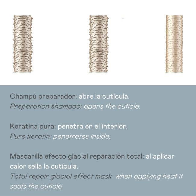 valquer laboratorios Pack cold keratin Champú preparador + Keratina + Ice Hair Mask Total Repair - 900 ml Libre de impuestos